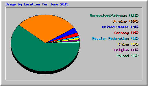 Usage by Location for June 2015