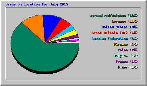 Usage by Location for July 2015