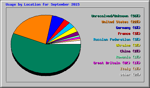 Usage by Location for September 2015