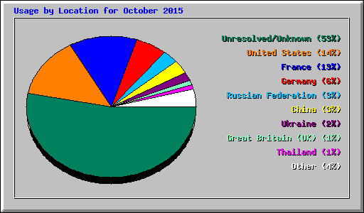 Usage by Location for October 2015