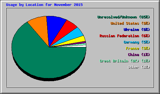 Usage by Location for November 2015