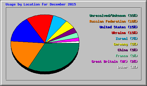 Usage by Location for December 2015