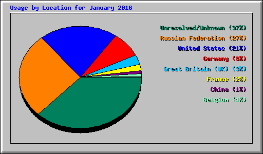 Usage by Location for January 2016