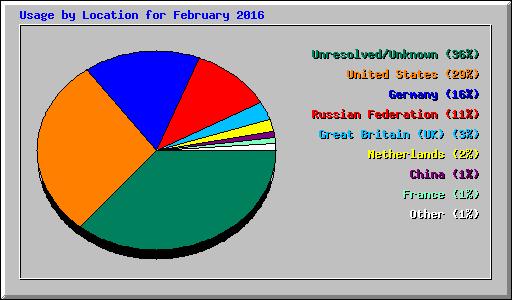 Usage by Location for February 2016