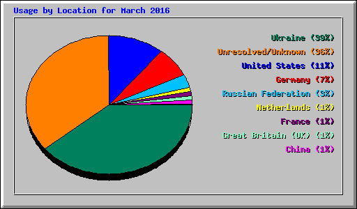 Usage by Location for March 2016