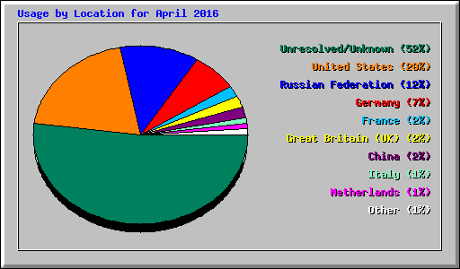 Usage by Location for April 2016