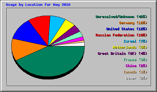 Usage by Location for May 2016