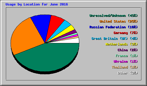 Usage by Location for June 2016