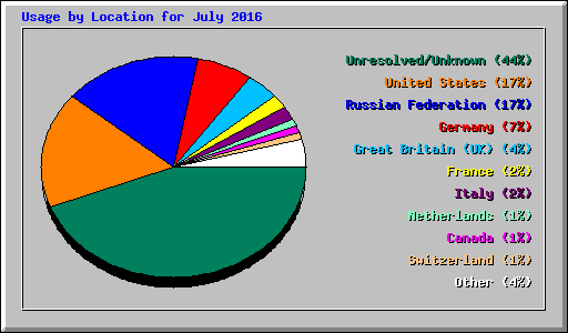 Usage by Location for July 2016