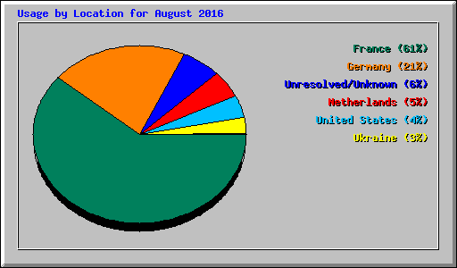 Usage by Location for August 2016