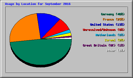 Usage by Location for September 2016