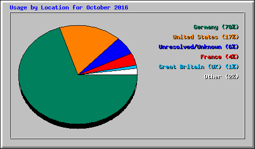 Usage by Location for October 2016