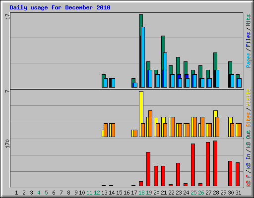 Daily usage for December 2010