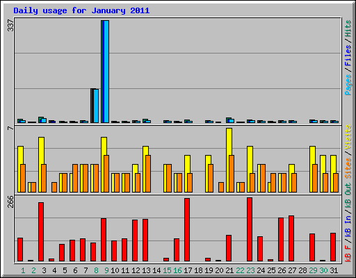 Daily usage for January 2011