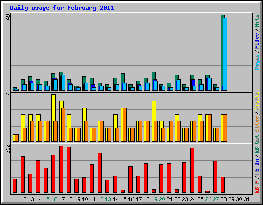 Daily usage for February 2011