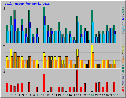 Daily usage for April 2011