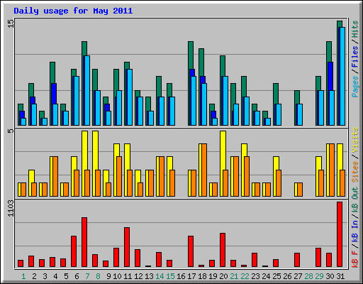 Daily usage for May 2011