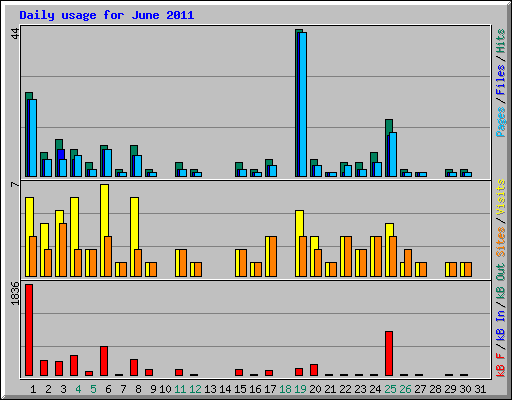 Daily usage for June 2011