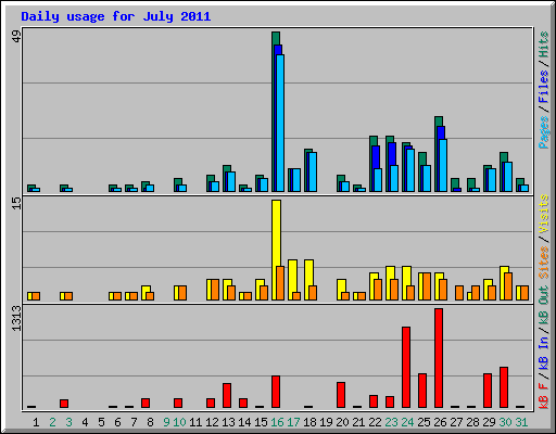 Daily usage for July 2011