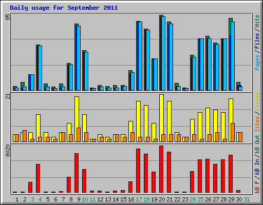 Daily usage for September 2011