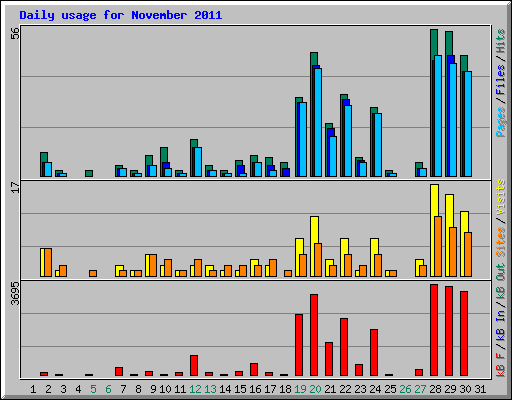 Daily usage for November 2011