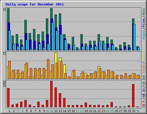 Daily usage for December 2011