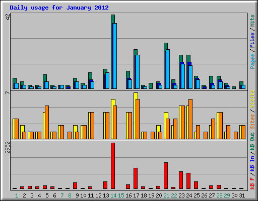 Daily usage for January 2012