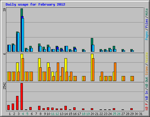 Daily usage for February 2012