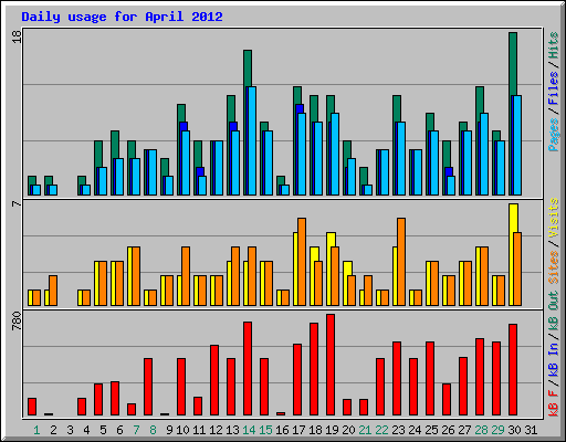 Daily usage for April 2012