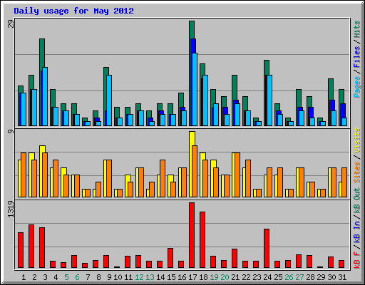 Daily usage for May 2012