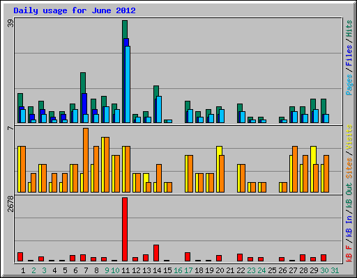 Daily usage for June 2012