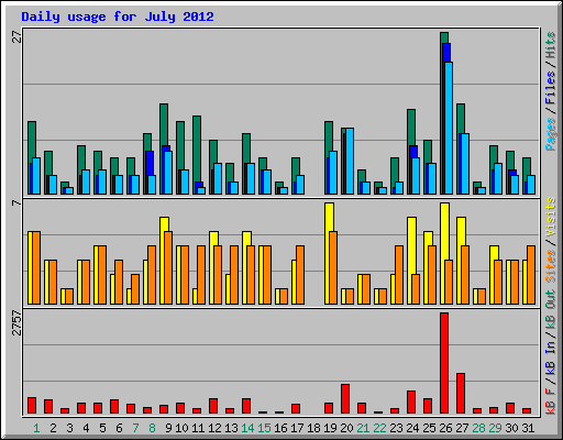 Daily usage for July 2012