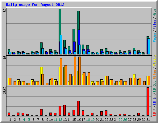 Daily usage for August 2012