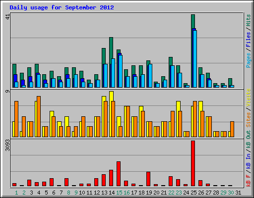 Daily usage for September 2012