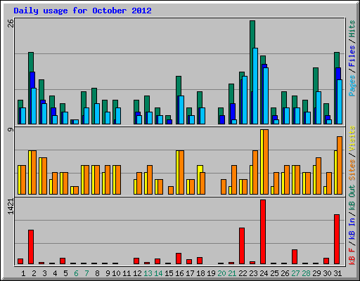 Daily usage for October 2012