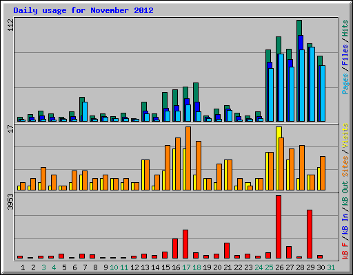 Daily usage for November 2012