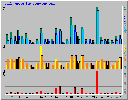 Daily usage for December 2012