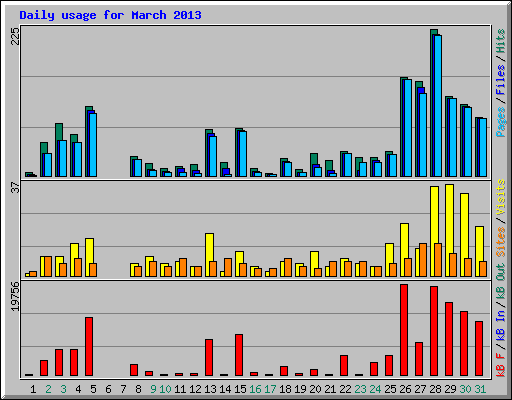 Daily usage for March 2013