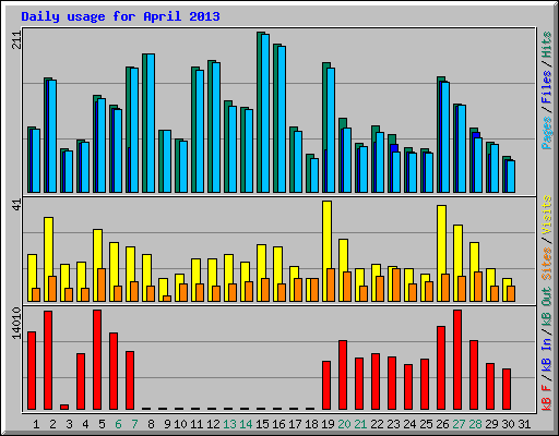 Daily usage for April 2013