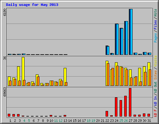 Daily usage for May 2013