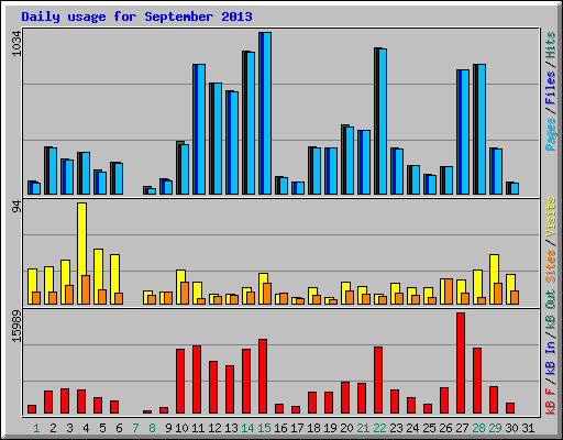 Daily usage for September 2013