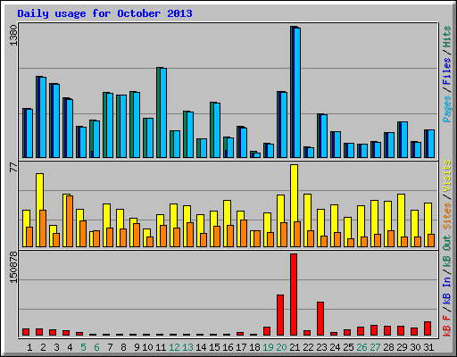 Daily usage for October 2013