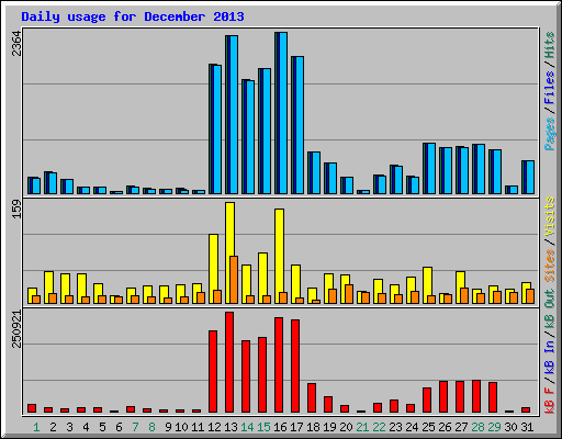 Daily usage for December 2013