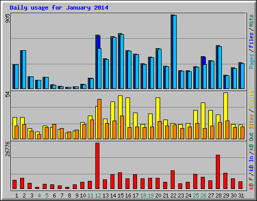 Daily usage for January 2014