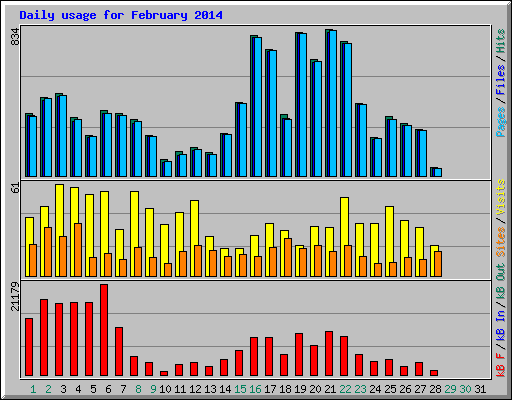 Daily usage for February 2014