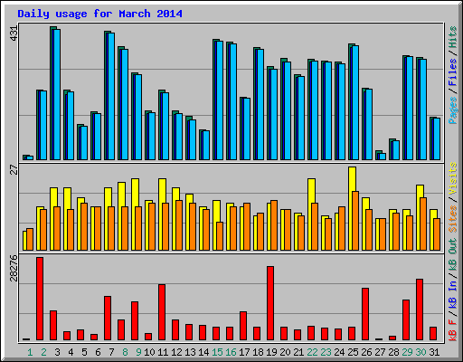 Daily usage for March 2014