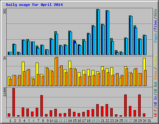 Daily usage for April 2014