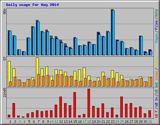 Daily usage for May 2014