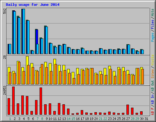 Daily usage for June 2014
