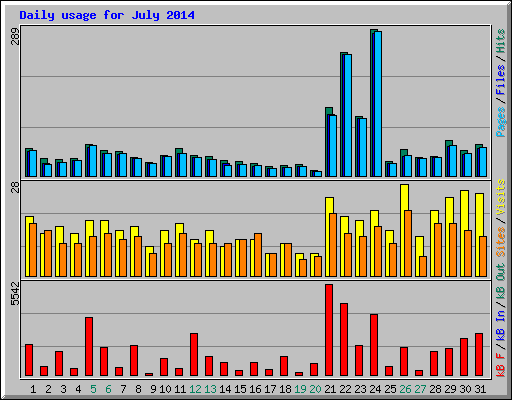 Daily usage for July 2014